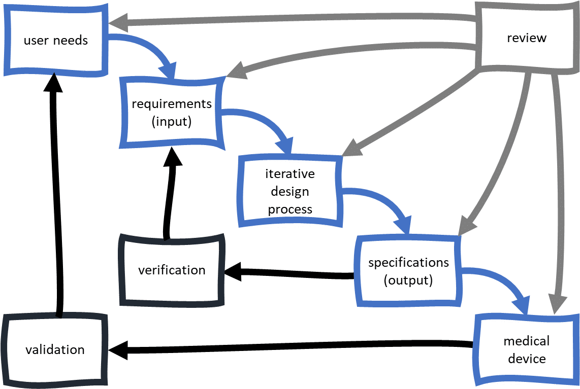 Medical Device Development relies on the Design Control Process Medical Device