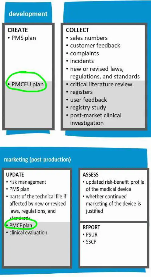 Post Market Surveillance PMCF schematic for medical devices