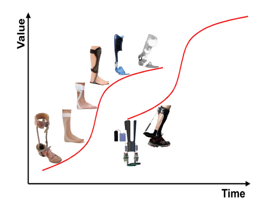 Development of ankle foot orthoses from left to right