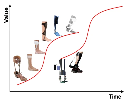 Development of ankle foot orthoses from left to right