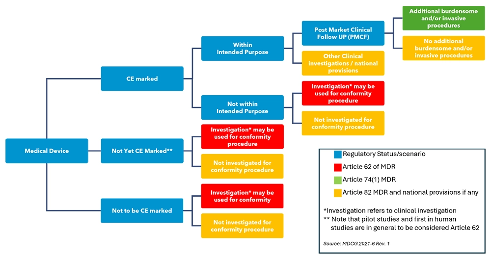 Clinical Evaluation and pre-market, Clinical investigation under the MDR – regulatory pathway, Medical Devices, colorgraph
